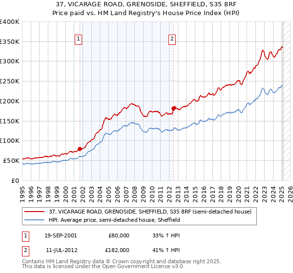 37, VICARAGE ROAD, GRENOSIDE, SHEFFIELD, S35 8RF: Price paid vs HM Land Registry's House Price Index