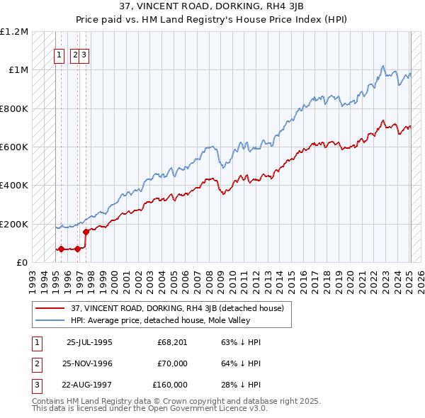37, VINCENT ROAD, DORKING, RH4 3JB: Price paid vs HM Land Registry's House Price Index