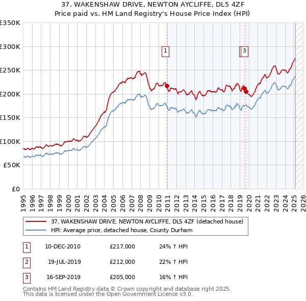 37, WAKENSHAW DRIVE, NEWTON AYCLIFFE, DL5 4ZF: Price paid vs HM Land Registry's House Price Index