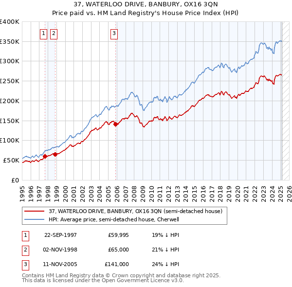 37, WATERLOO DRIVE, BANBURY, OX16 3QN: Price paid vs HM Land Registry's House Price Index