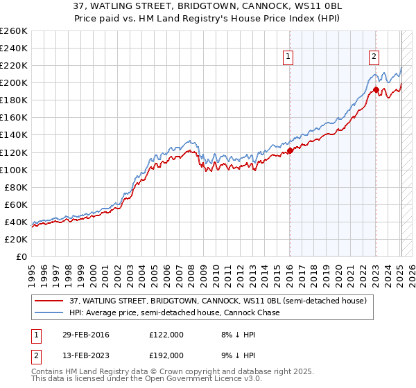 37, WATLING STREET, BRIDGTOWN, CANNOCK, WS11 0BL: Price paid vs HM Land Registry's House Price Index