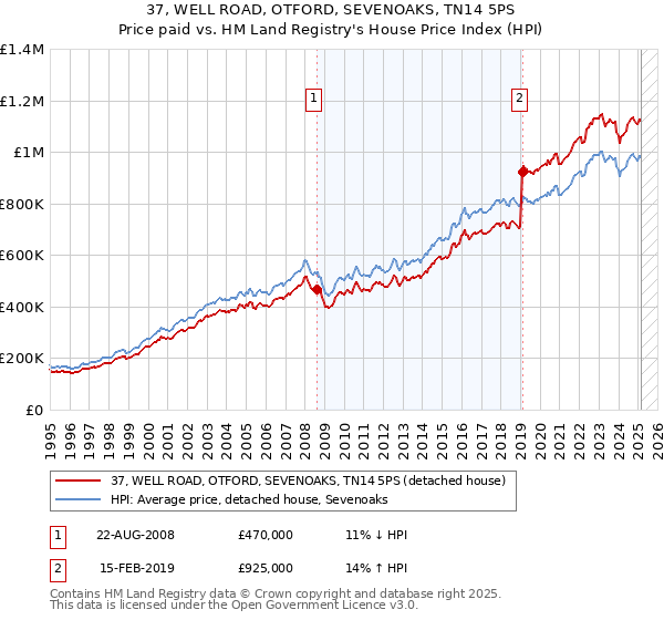 37, WELL ROAD, OTFORD, SEVENOAKS, TN14 5PS: Price paid vs HM Land Registry's House Price Index