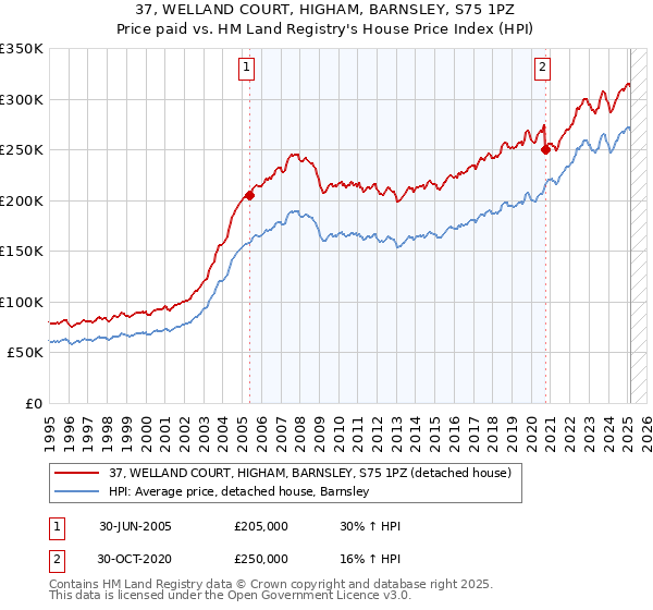 37, WELLAND COURT, HIGHAM, BARNSLEY, S75 1PZ: Price paid vs HM Land Registry's House Price Index