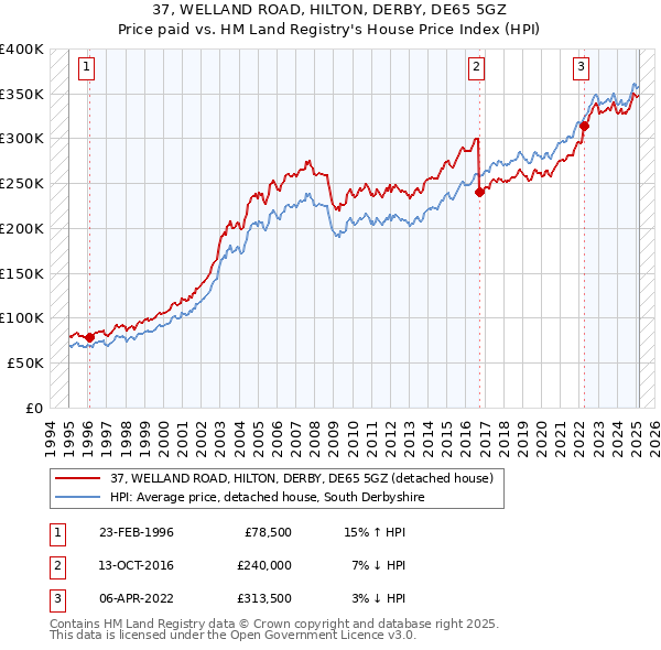 37, WELLAND ROAD, HILTON, DERBY, DE65 5GZ: Price paid vs HM Land Registry's House Price Index