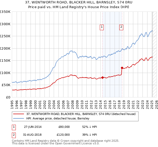 37, WENTWORTH ROAD, BLACKER HILL, BARNSLEY, S74 0RU: Price paid vs HM Land Registry's House Price Index