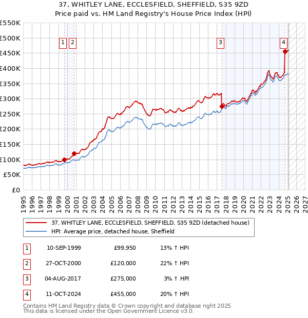 37, WHITLEY LANE, ECCLESFIELD, SHEFFIELD, S35 9ZD: Price paid vs HM Land Registry's House Price Index
