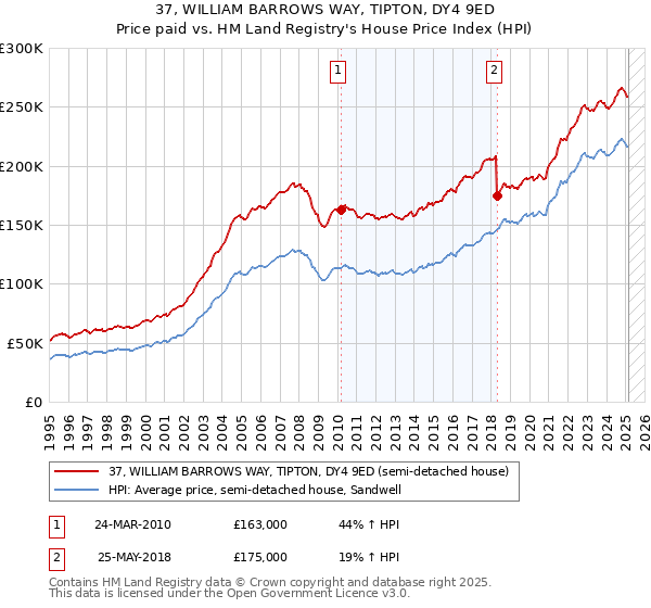 37, WILLIAM BARROWS WAY, TIPTON, DY4 9ED: Price paid vs HM Land Registry's House Price Index