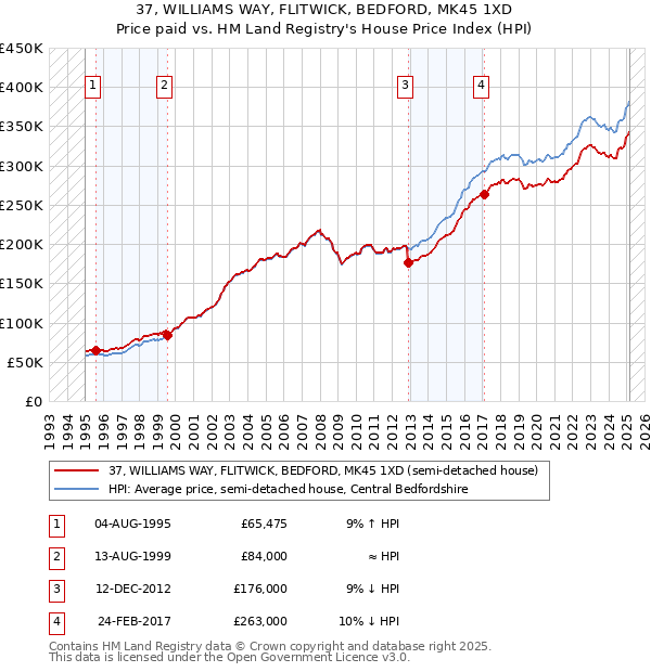 37, WILLIAMS WAY, FLITWICK, BEDFORD, MK45 1XD: Price paid vs HM Land Registry's House Price Index