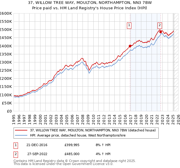 37, WILLOW TREE WAY, MOULTON, NORTHAMPTON, NN3 7BW: Price paid vs HM Land Registry's House Price Index