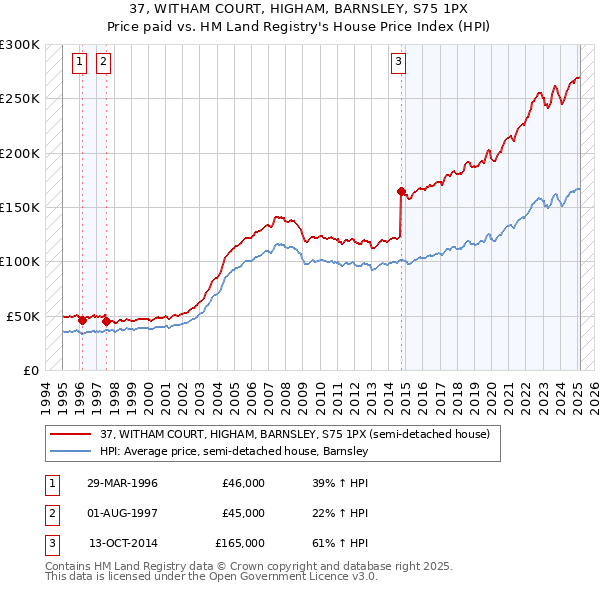 37, WITHAM COURT, HIGHAM, BARNSLEY, S75 1PX: Price paid vs HM Land Registry's House Price Index
