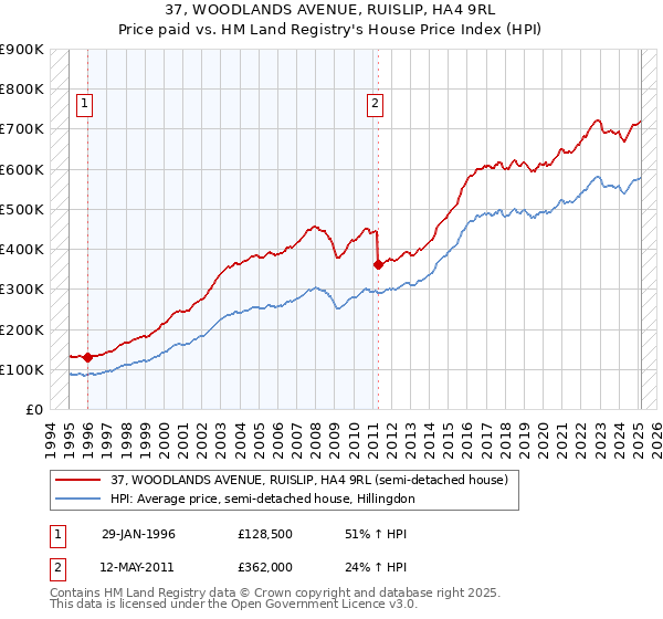 37, WOODLANDS AVENUE, RUISLIP, HA4 9RL: Price paid vs HM Land Registry's House Price Index