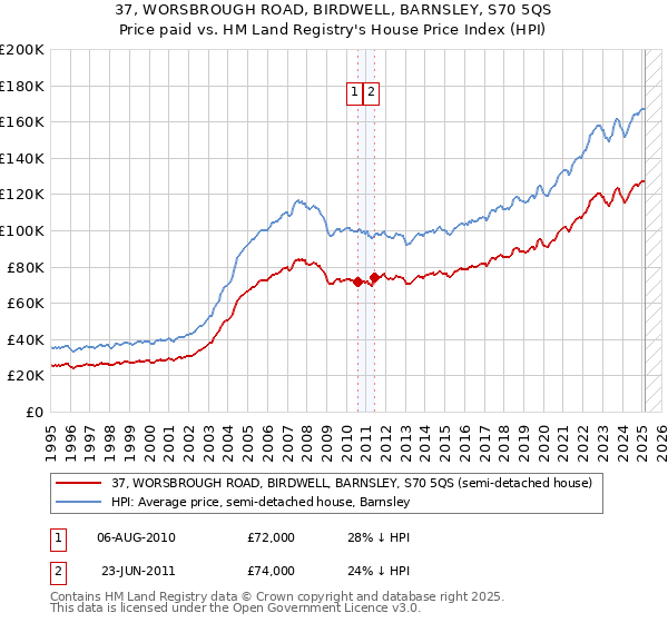 37, WORSBROUGH ROAD, BIRDWELL, BARNSLEY, S70 5QS: Price paid vs HM Land Registry's House Price Index