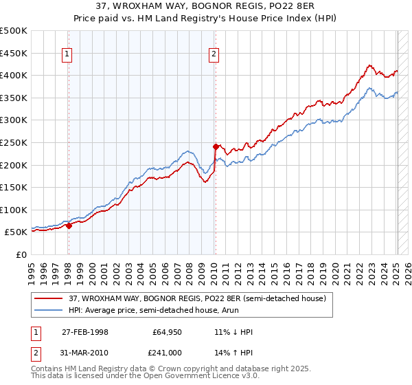 37, WROXHAM WAY, BOGNOR REGIS, PO22 8ER: Price paid vs HM Land Registry's House Price Index