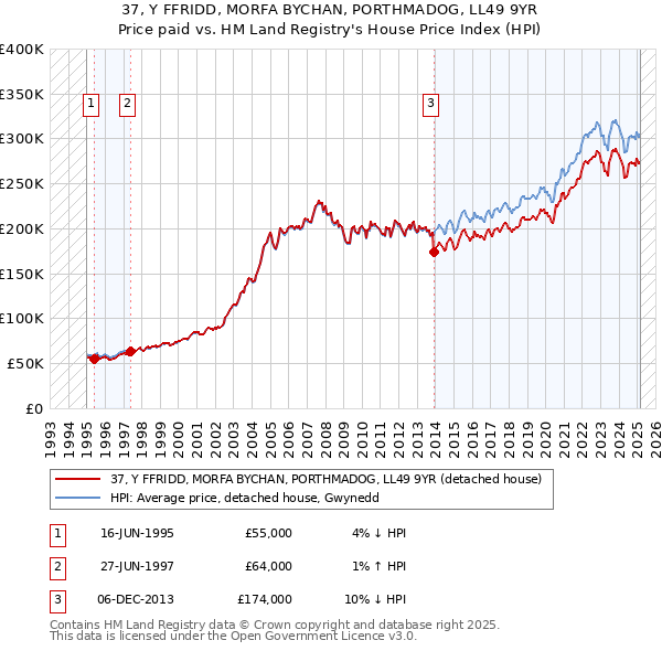 37, Y FFRIDD, MORFA BYCHAN, PORTHMADOG, LL49 9YR: Price paid vs HM Land Registry's House Price Index
