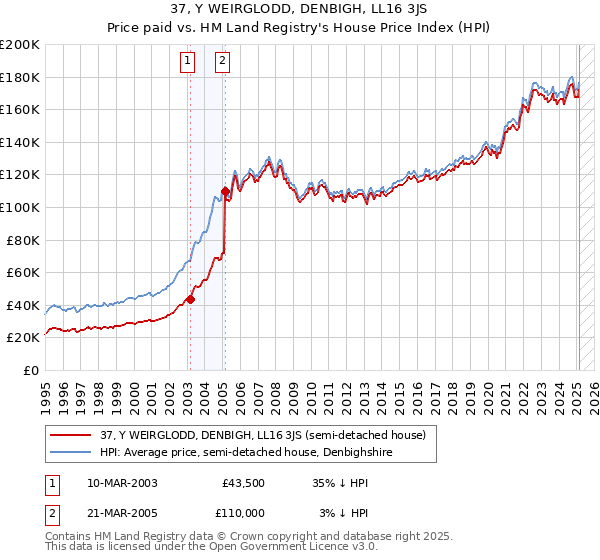 37, Y WEIRGLODD, DENBIGH, LL16 3JS: Price paid vs HM Land Registry's House Price Index