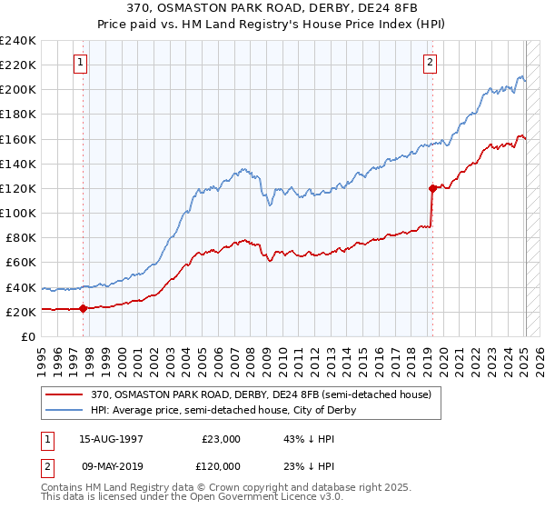 370, OSMASTON PARK ROAD, DERBY, DE24 8FB: Price paid vs HM Land Registry's House Price Index