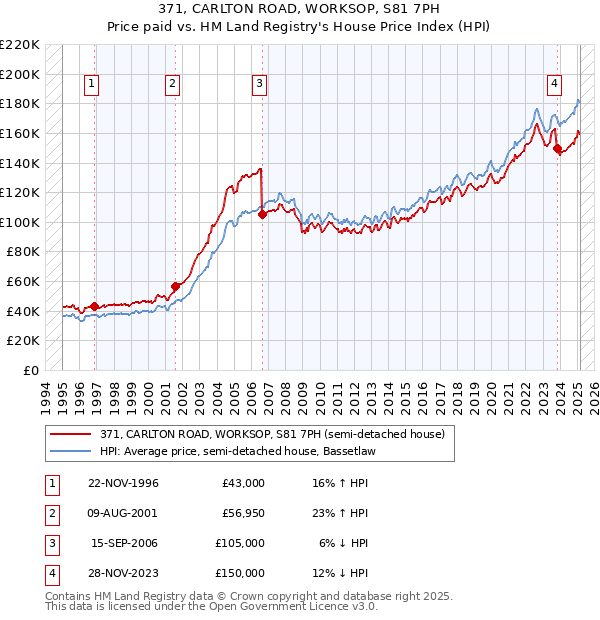 371, CARLTON ROAD, WORKSOP, S81 7PH: Price paid vs HM Land Registry's House Price Index
