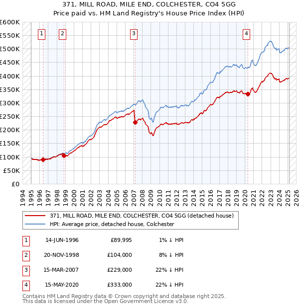 371, MILL ROAD, MILE END, COLCHESTER, CO4 5GG: Price paid vs HM Land Registry's House Price Index