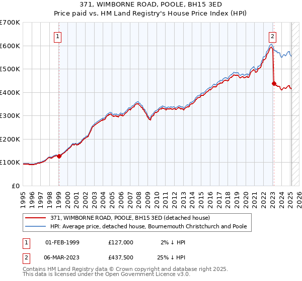371, WIMBORNE ROAD, POOLE, BH15 3ED: Price paid vs HM Land Registry's House Price Index
