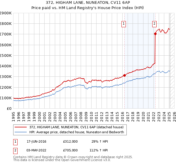 372, HIGHAM LANE, NUNEATON, CV11 6AP: Price paid vs HM Land Registry's House Price Index