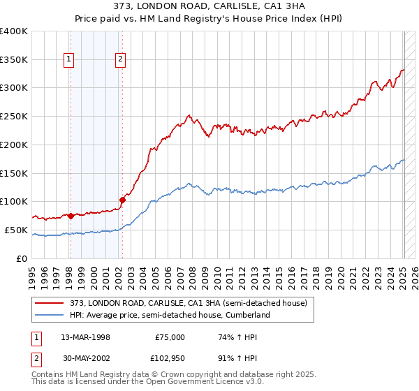 373, LONDON ROAD, CARLISLE, CA1 3HA: Price paid vs HM Land Registry's House Price Index