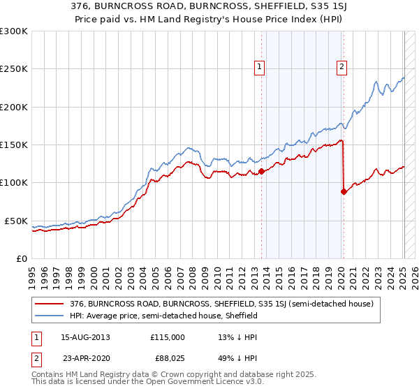 376, BURNCROSS ROAD, BURNCROSS, SHEFFIELD, S35 1SJ: Price paid vs HM Land Registry's House Price Index