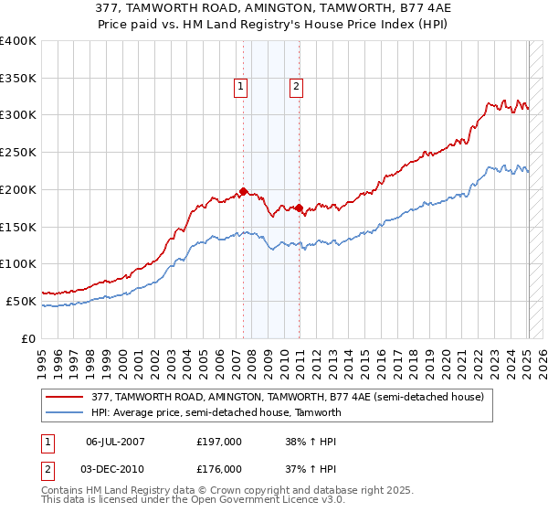 377, TAMWORTH ROAD, AMINGTON, TAMWORTH, B77 4AE: Price paid vs HM Land Registry's House Price Index