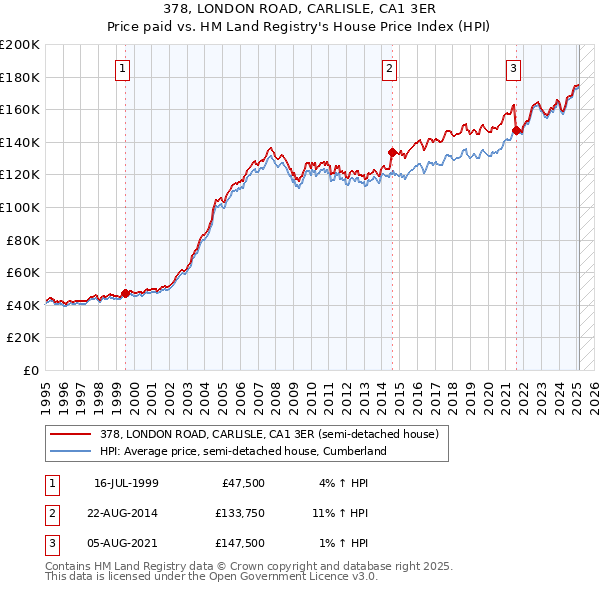 378, LONDON ROAD, CARLISLE, CA1 3ER: Price paid vs HM Land Registry's House Price Index
