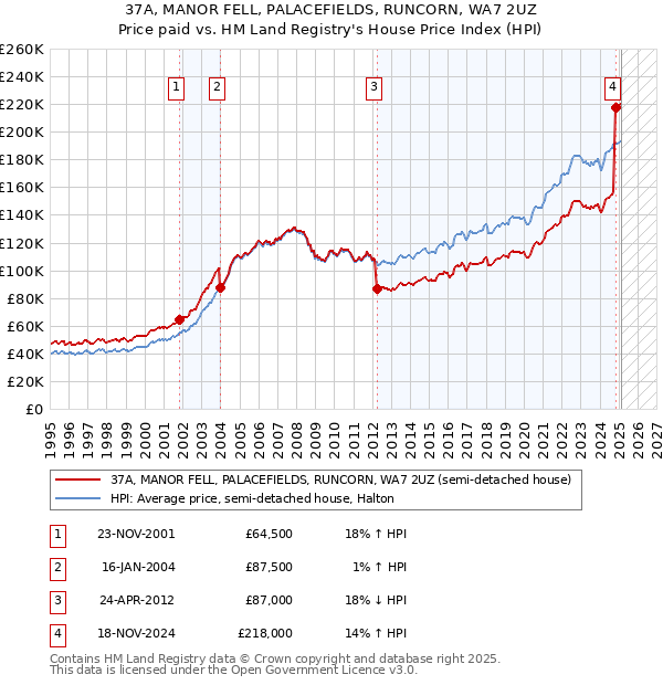 37A, MANOR FELL, PALACEFIELDS, RUNCORN, WA7 2UZ: Price paid vs HM Land Registry's House Price Index