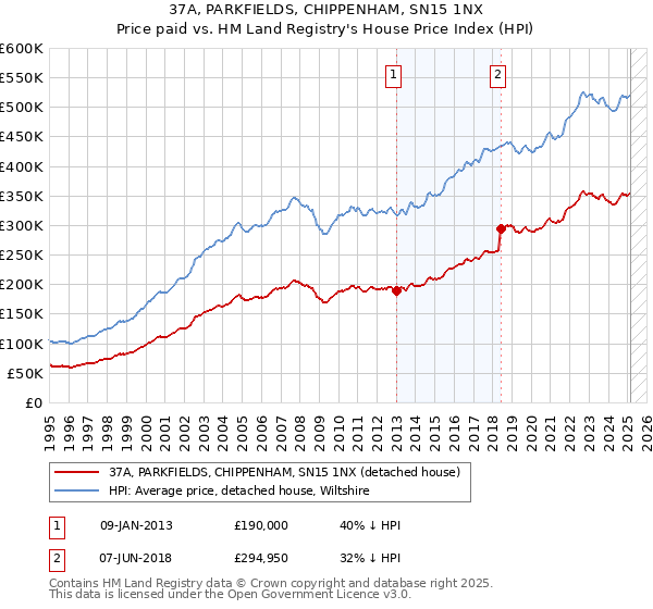 37A, PARKFIELDS, CHIPPENHAM, SN15 1NX: Price paid vs HM Land Registry's House Price Index