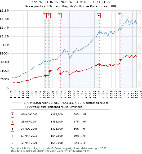 37A, WESTON AVENUE, WEST MOLESEY, KT8 1RG: Price paid vs HM Land Registry's House Price Index