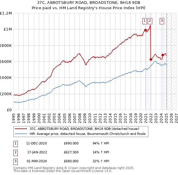 37C, ABBOTSBURY ROAD, BROADSTONE, BH18 9DB: Price paid vs HM Land Registry's House Price Index