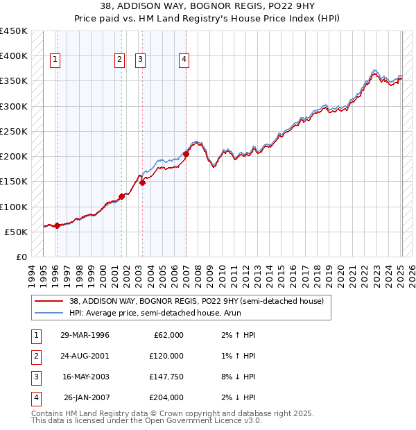 38, ADDISON WAY, BOGNOR REGIS, PO22 9HY: Price paid vs HM Land Registry's House Price Index