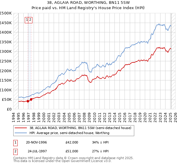 38, AGLAIA ROAD, WORTHING, BN11 5SW: Price paid vs HM Land Registry's House Price Index