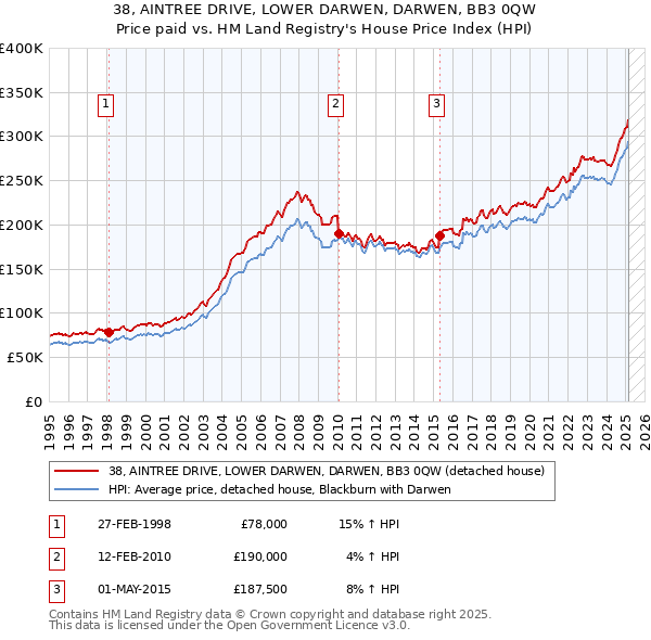 38, AINTREE DRIVE, LOWER DARWEN, DARWEN, BB3 0QW: Price paid vs HM Land Registry's House Price Index