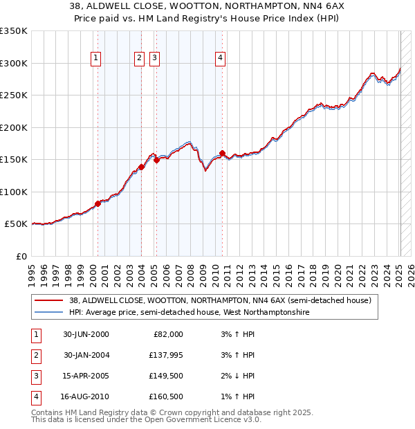 38, ALDWELL CLOSE, WOOTTON, NORTHAMPTON, NN4 6AX: Price paid vs HM Land Registry's House Price Index