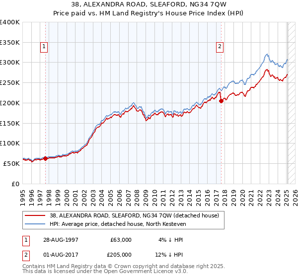 38, ALEXANDRA ROAD, SLEAFORD, NG34 7QW: Price paid vs HM Land Registry's House Price Index