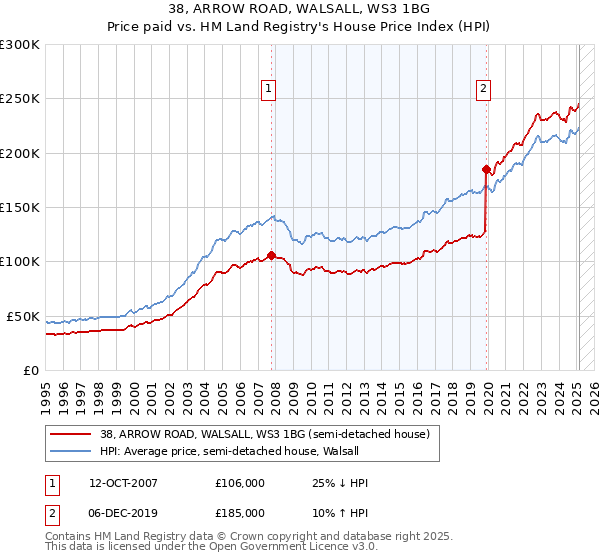 38, ARROW ROAD, WALSALL, WS3 1BG: Price paid vs HM Land Registry's House Price Index