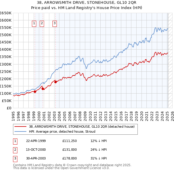 38, ARROWSMITH DRIVE, STONEHOUSE, GL10 2QR: Price paid vs HM Land Registry's House Price Index