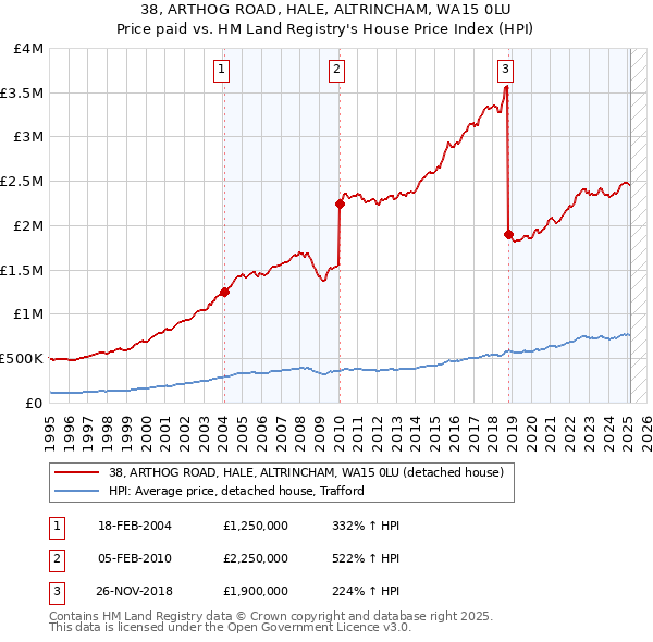 38, ARTHOG ROAD, HALE, ALTRINCHAM, WA15 0LU: Price paid vs HM Land Registry's House Price Index