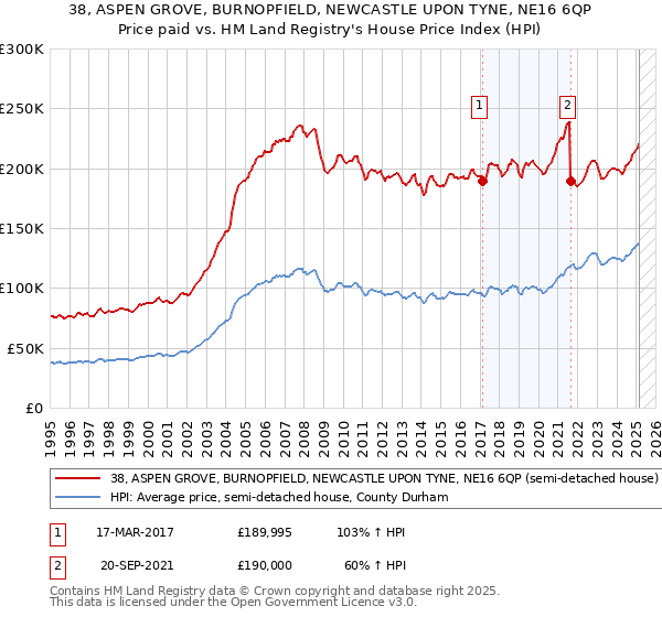 38, ASPEN GROVE, BURNOPFIELD, NEWCASTLE UPON TYNE, NE16 6QP: Price paid vs HM Land Registry's House Price Index