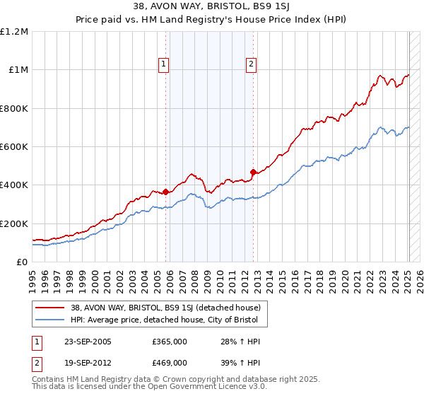 38, AVON WAY, BRISTOL, BS9 1SJ: Price paid vs HM Land Registry's House Price Index