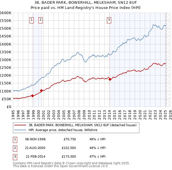 38, BADER PARK, BOWERHILL, MELKSHAM, SN12 6UF: Price paid vs HM Land Registry's House Price Index