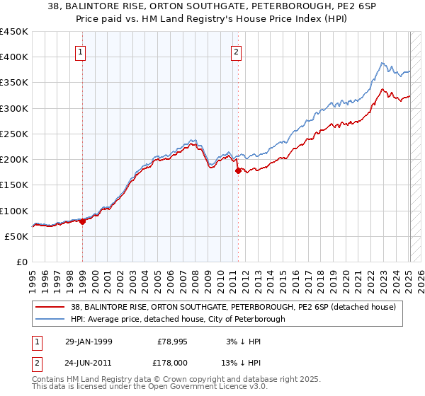 38, BALINTORE RISE, ORTON SOUTHGATE, PETERBOROUGH, PE2 6SP: Price paid vs HM Land Registry's House Price Index
