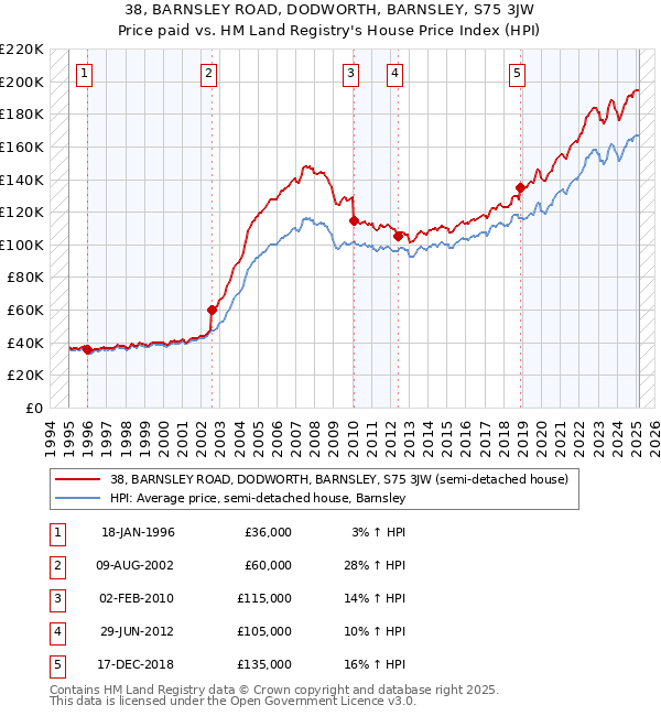 38, BARNSLEY ROAD, DODWORTH, BARNSLEY, S75 3JW: Price paid vs HM Land Registry's House Price Index