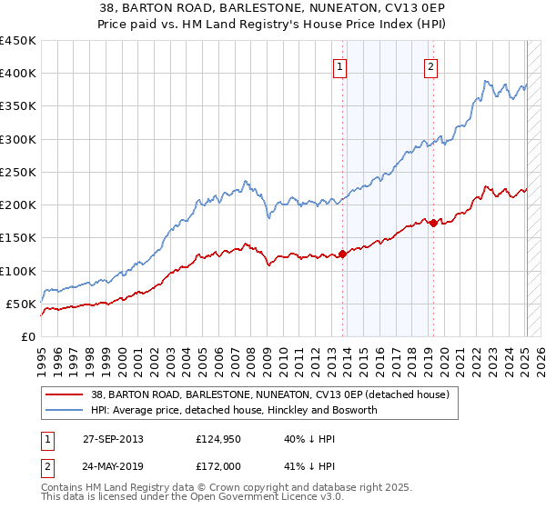 38, BARTON ROAD, BARLESTONE, NUNEATON, CV13 0EP: Price paid vs HM Land Registry's House Price Index