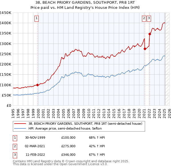 38, BEACH PRIORY GARDENS, SOUTHPORT, PR8 1RT: Price paid vs HM Land Registry's House Price Index