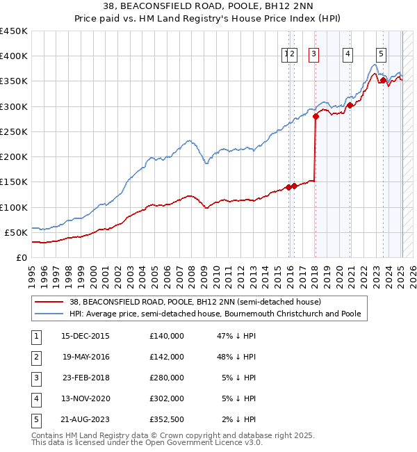 38, BEACONSFIELD ROAD, POOLE, BH12 2NN: Price paid vs HM Land Registry's House Price Index