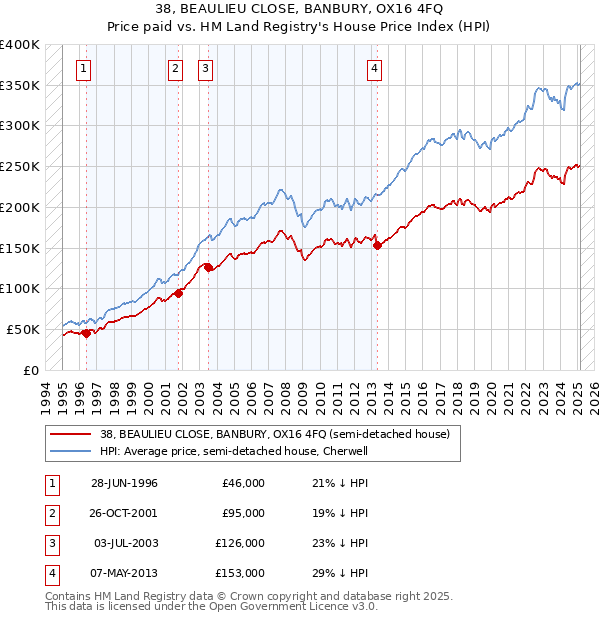 38, BEAULIEU CLOSE, BANBURY, OX16 4FQ: Price paid vs HM Land Registry's House Price Index