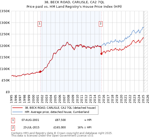 38, BECK ROAD, CARLISLE, CA2 7QL: Price paid vs HM Land Registry's House Price Index